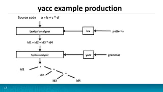 yacc example production
17
Source code a = b + c * d
Lexical analyzer
Syntax analyzer
Id1 = id2 + id3 * id4
yacc
lex patterns
grammar
=
id1 +
id2 *
id3 id4
 