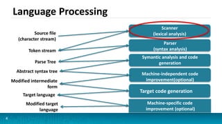 4
Scanner
(lexical analysis)
Machine-specific code
improvement (optional)
Parser
(syntax analysis)
Symantic analysis and code
generation
Machine-independent code
improvement(optional)
Target code generation
Source file
(character stream)
Token stream
Parse Tree
Abstract syntax tree
Modified intermediate
form
Target language
Modified target
language
Language Processing
 