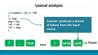 Lexical analysis
void swap (int *v1, int *v2)
{
int tmp;
tmp = *v1;
*v1 = *v2;
*v2 = tmp;
}
Scanner: produces a stream
of tokens from the input
source
} ; tmp ( voidswap Parser
…
 