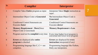 Phases of Compiler | PPTX