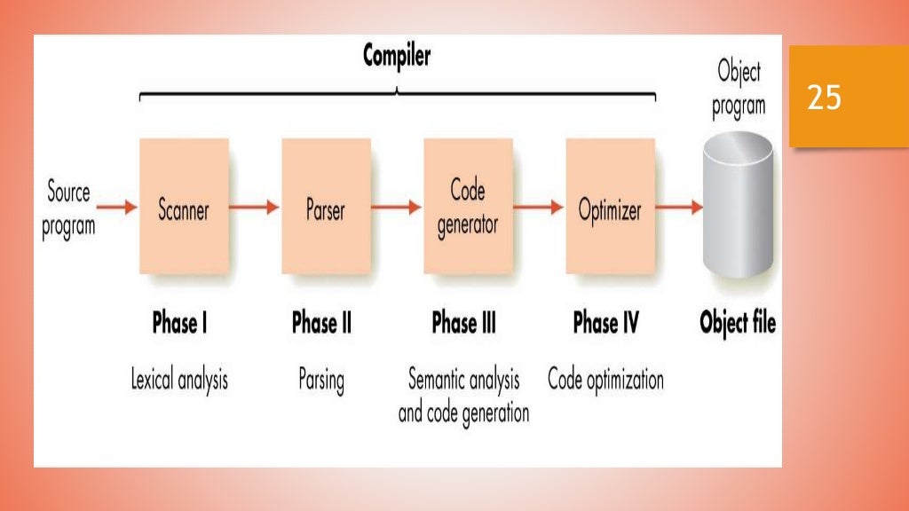 Phases of Compiler