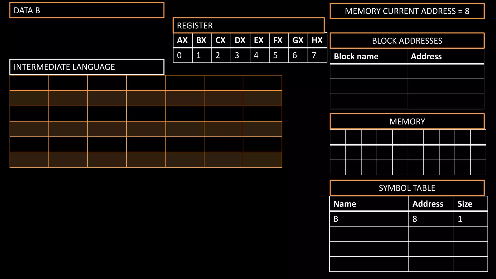MEMORY
Name Address Size
B 8 1
SYMBOL TABLE
Block name Address
BLOCK ADDRESSES
DATA B MEMORY CURRENT ADDRESS = 8
INTERMEDIATE LANGUAGE
AX BX CX DX EX FX GX HX
0 1 2 3 4 5 6 7
REGISTER CODES
 
