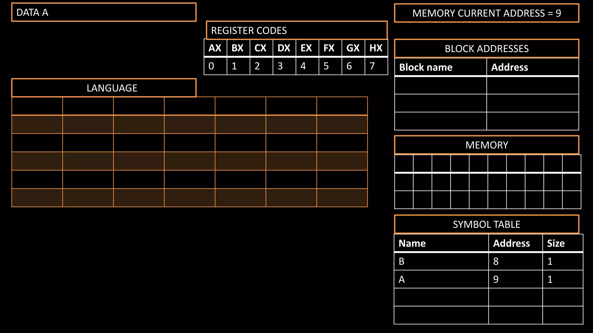 MEMORY
Name Address Size
B 8 1
A 9 1
SYMBOL TABLE
Block name Address
BLOCK ADDRESSES
DATA A MEMORY CURRENT ADDRESS = 9
INTERMEDIATE LANGUAGE
AX BX CX DX EX FX GX HX
0 1 2 3 4 5 6 7
REGISTER CODES
 