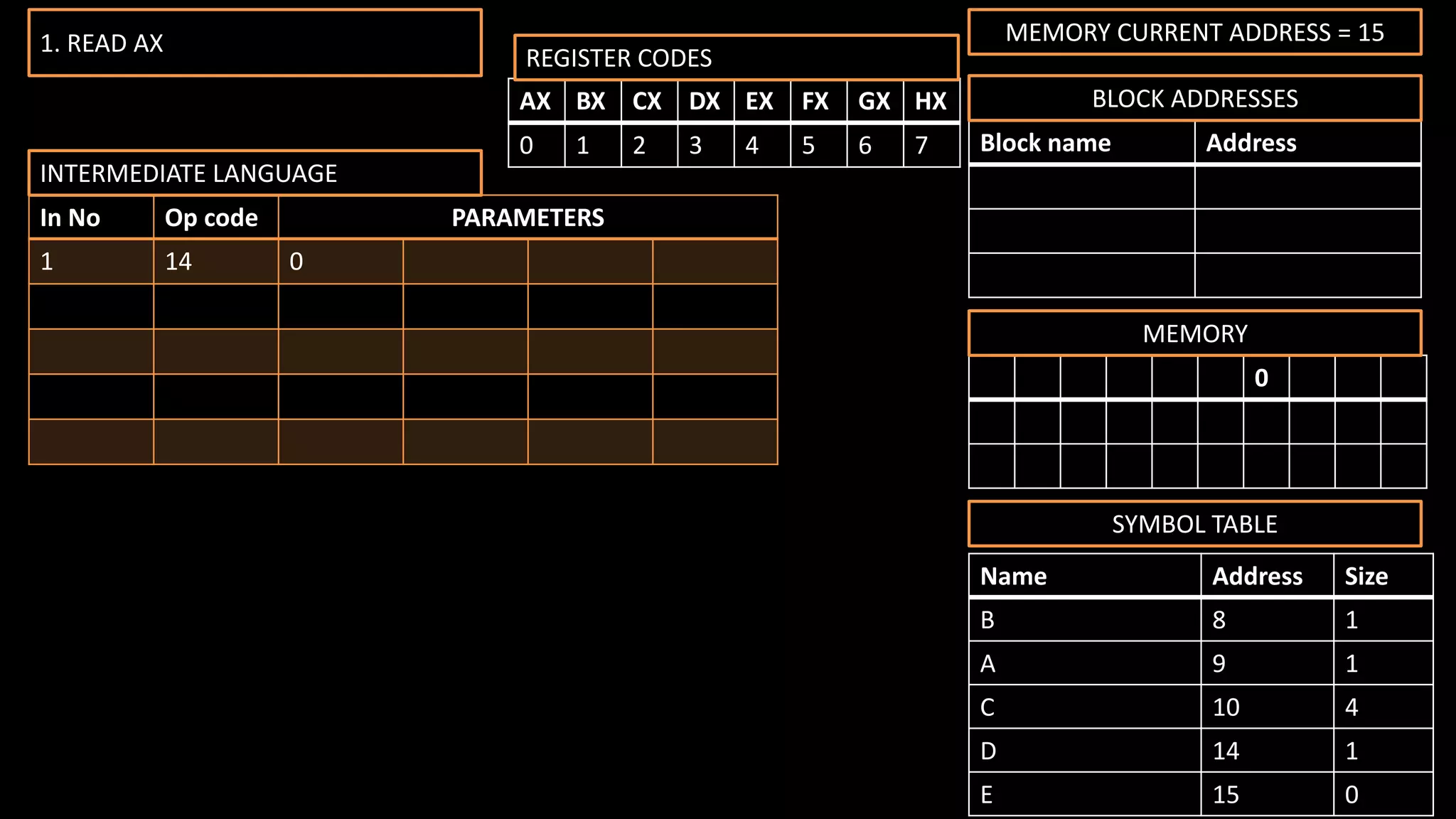 0
MEMORY
Name Address Size
B 8 1
A 9 1
C 10 4
D 14 1
E 15 0
SYMBOL TABLE
In No Op code PARAMETERS
1 14 0
Block name Address
BLOCK ADDRESSES
1. READ AX MEMORY CURRENT ADDRESS = 15
INTERMEDIATE LANGUAGE
AX BX CX DX EX FX GX HX
0 1 2 3 4 5 6 7
REGISTER CODES
 