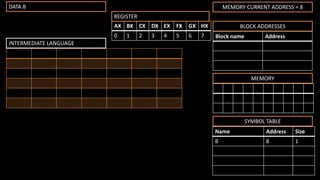 MEMORY
Name Address Size
B 8 1
SYMBOL TABLE
Block name Address
BLOCK ADDRESSES
DATA B MEMORY CURRENT ADDRESS = 8
INTERMEDIATE LANGUAGE
AX BX CX DX EX FX GX HX
0 1 2 3 4 5 6 7
REGISTER CODES
 