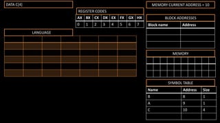 MEMORY
Name Address Size
B 8 1
A 9 1
C 10 4
SYMBOL TABLE
Block name Address
BLOCK ADDRESSES
DATA C[4] MEMORY CURRENT ADDRESS = 10
INTERMEDIATE LANGUAGE
AX BX CX DX EX FX GX HX
0 1 2 3 4 5 6 7
REGISTER CODES
 