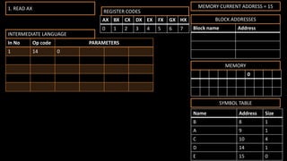 0
MEMORY
Name Address Size
B 8 1
A 9 1
C 10 4
D 14 1
E 15 0
SYMBOL TABLE
In No Op code PARAMETERS
1 14 0
Block name Address
BLOCK ADDRESSES
1. READ AX MEMORY CURRENT ADDRESS = 15
INTERMEDIATE LANGUAGE
AX BX CX DX EX FX GX HX
0 1 2 3 4 5 6 7
REGISTER CODES
 
