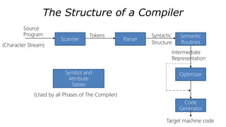 The Structure of a Compiler
Scanner Parser
Semantic
Routines
Code
Generator
Optimizer
Source
Program Tokens Syntactic
Structure
Symbol and
Attribute
Tables
(Used by all Phases of The Compiler)
(Character Stream)
Intermediate
Representation
Target machine code
 