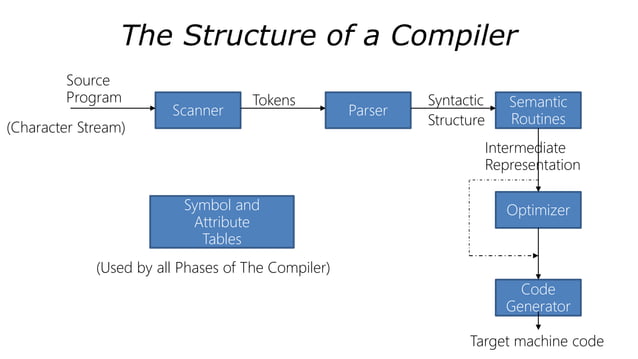Compiler - Computer Programming - UOZ | PPT | Free Download