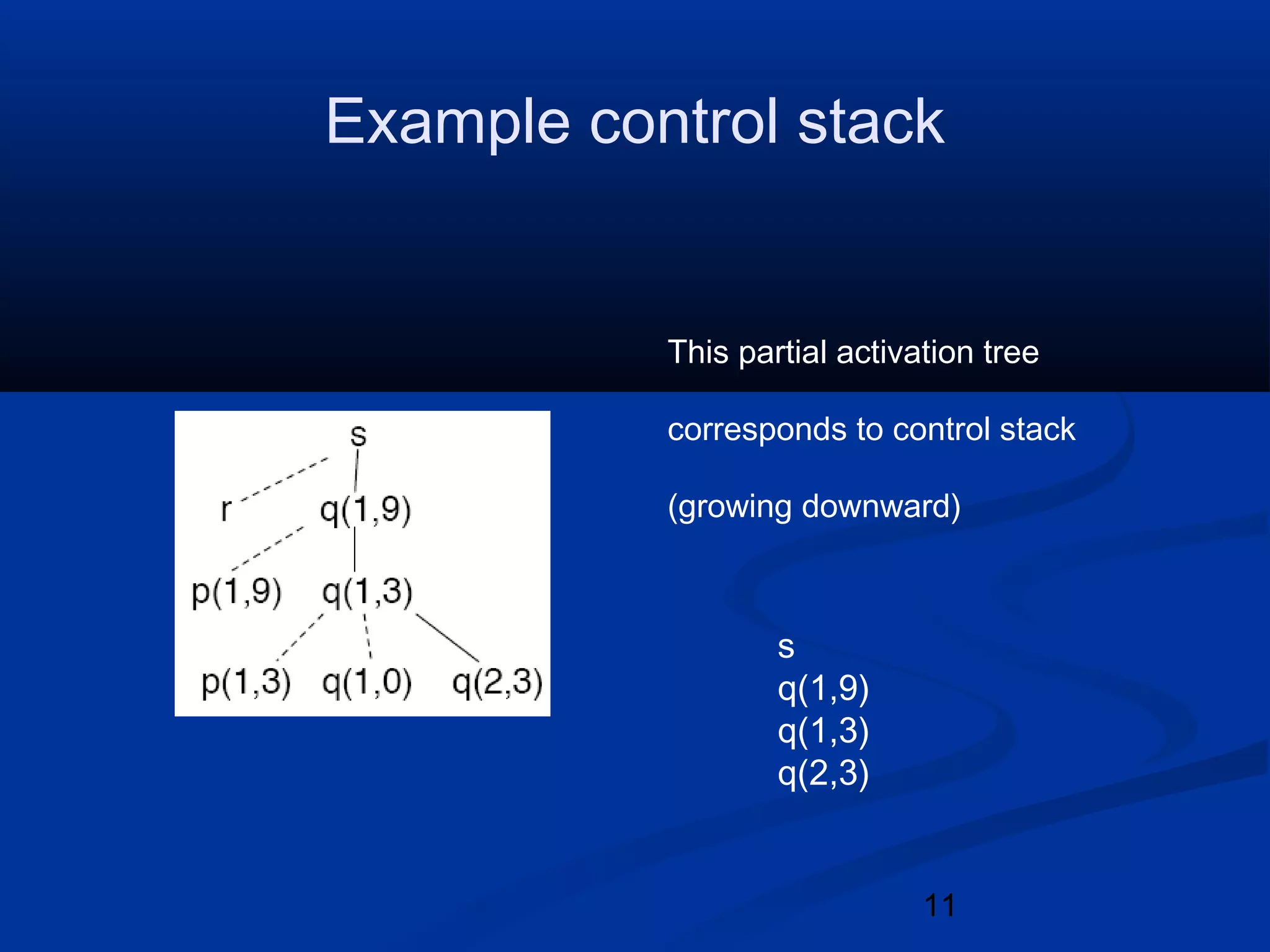 11
Example control stack
This partial activation tree
corresponds to control stack
(growing downward)
s
q(1,9)
q(1,3)
q(2,3)
 