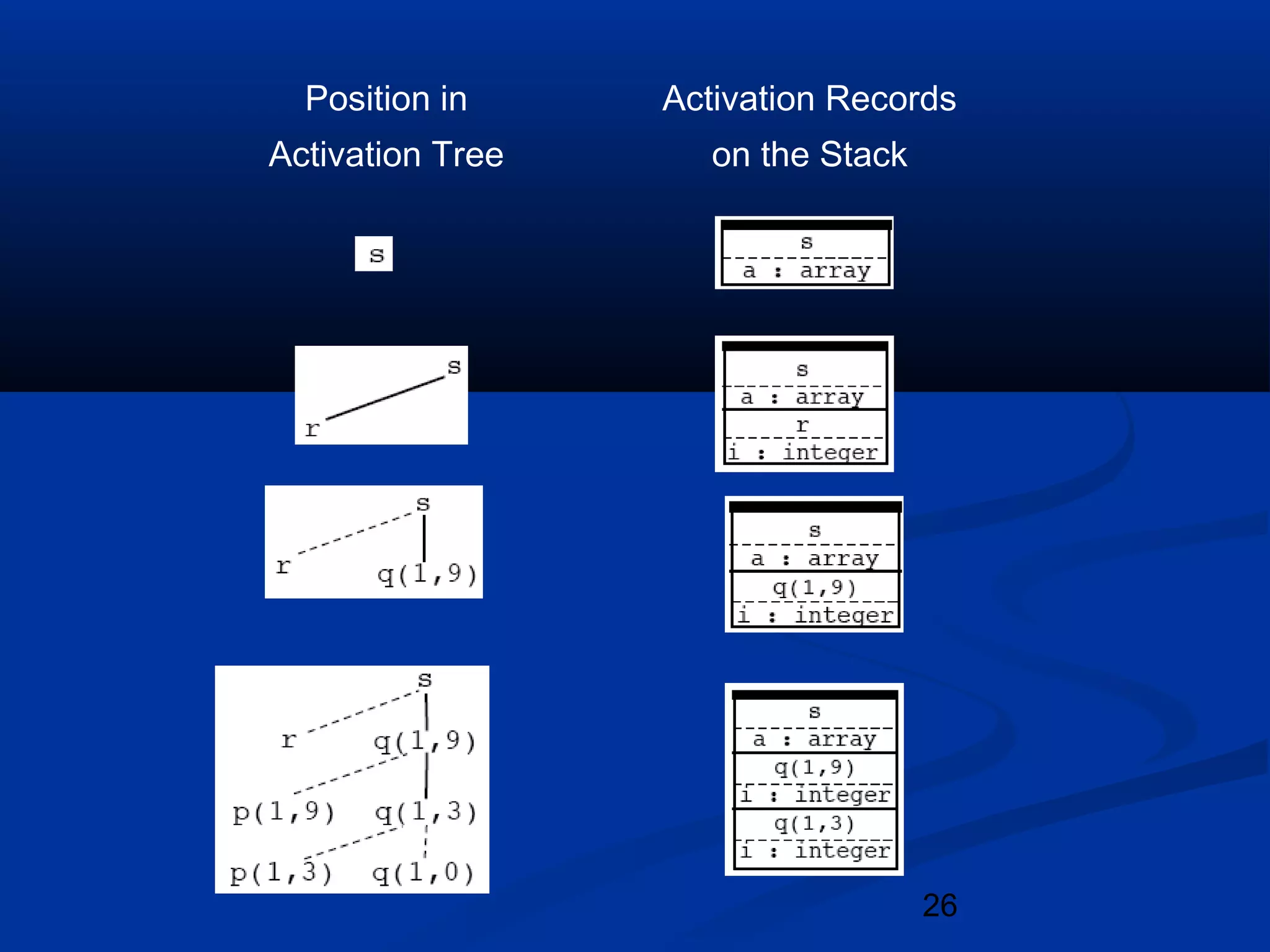 26
Position in
Activation Tree
Activation Records
on the Stack
 