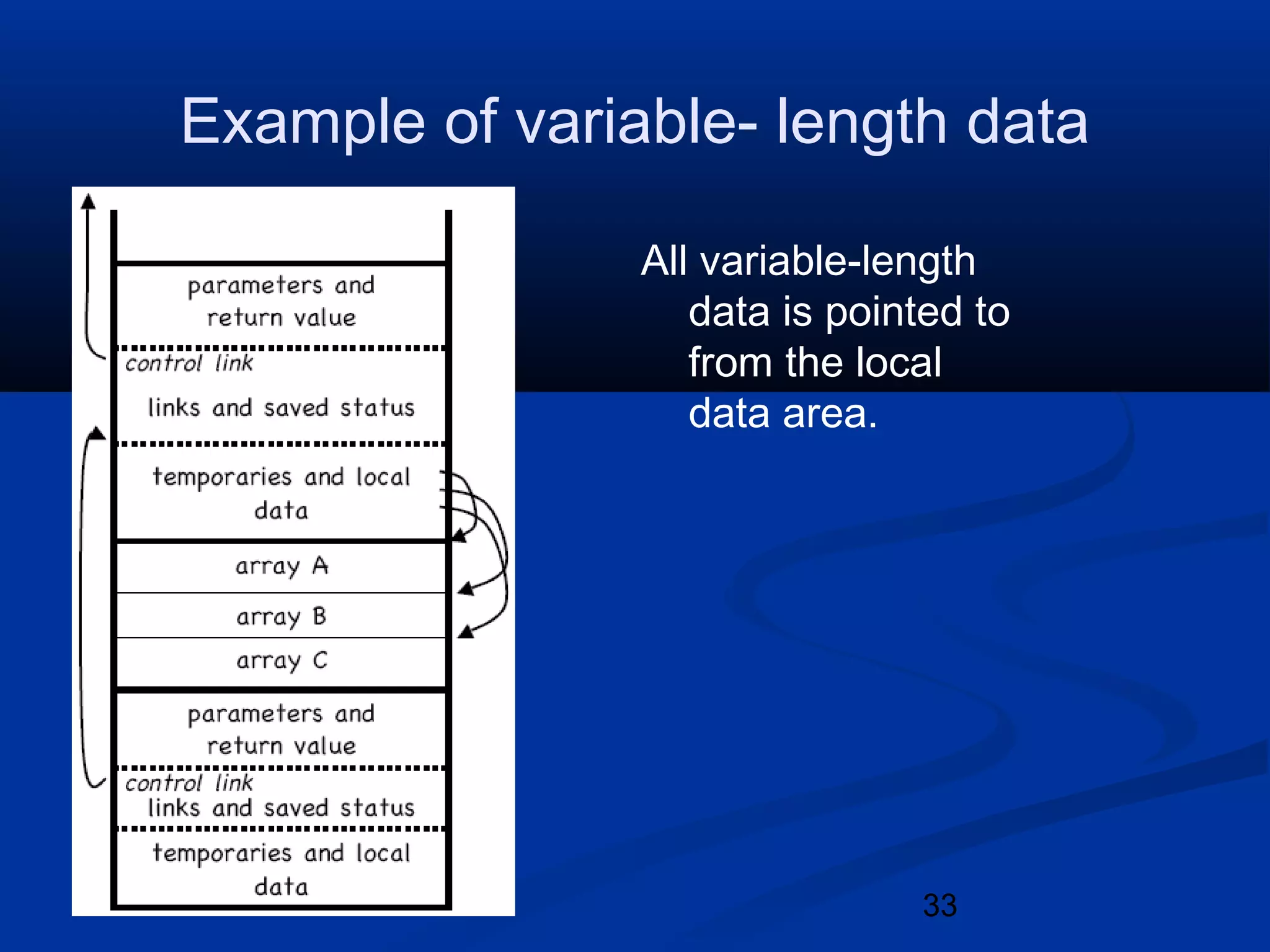 33
Example of variable- length data
All variable-length
data is pointed to
from the local
data area.
 