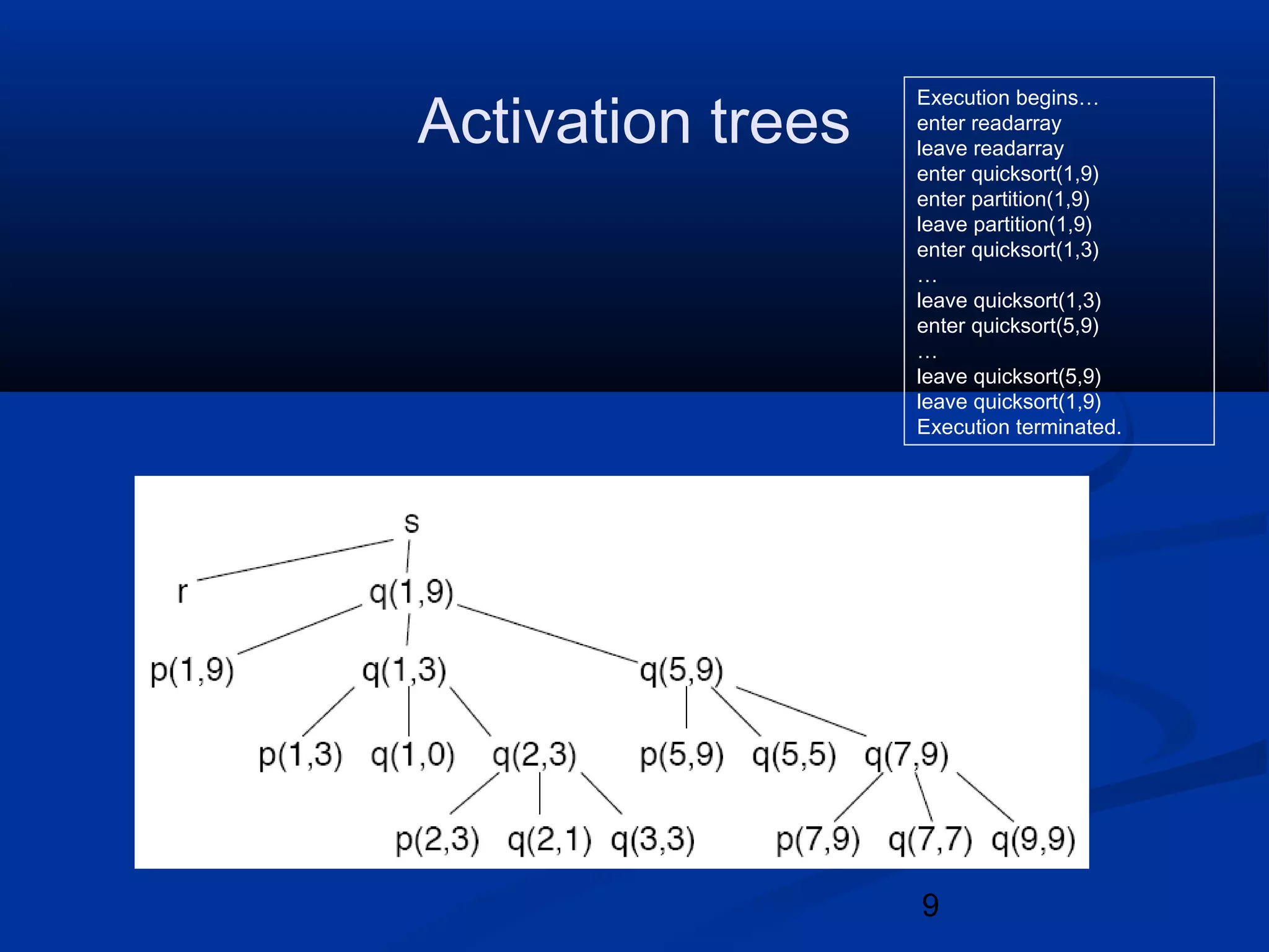 9
Activation trees
Execution begins&hellip;
enter readarray
leave readarray
enter quicksort(1,9)
enter partition(1,9)
leave partition(1,9)
enter quicksort(1,3)
&hellip;
leave quicksort(1,3)
enter quicksort(5,9)
&hellip;
leave quicksort(5,9)
leave quicksort(1,9)
Execution terminated.
 
