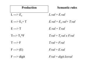 Production Semantic rules
L ---> En L.val = E.val
E ---> E1+ T E.val = E1.val+ T.val
E ---> T E.val = T.val
T---> T1*F T.val = Ti.val x F.val
T ---> F T.val = F.val
F ---> (E) F.val = E.val
F ---> digit F.val = digit.lexval
 