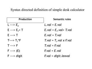 Types of Syntax Directed Definitions
• S-attributed Definitions
• Syntax directed definition that involves only synthesize...