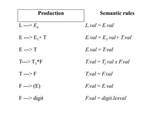 Production Semantic Rules
T ---> FT' T '.inh = F.val
T ' ---> *FT1’ T’1.inh =T'.inh x F.val
In production 1, the inherited...