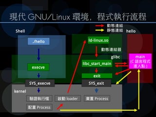 現代 GNU/Linux 環境，程式執行流程
Shell
glibc
kernel
execve
./hello
SYS_execve
驗證執行檔 啟動 loäder
ld-linux.so
libc_stärt_mäin
hello
mäin...