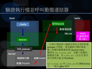 Shell
libc.so
kernel
execve
./hello
SYS_execve
驗證執行檔 啟動 loäder
ld-linux.so
mäin
(C 語言程式
進入點 )
動態連結器
配置 Process
驗證執行檔並呼叫動態連...