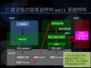 Shell
glibc
kernel
execve
./hello
SYS_execve
驗證執行檔 啟動 loäder
ld-linux.so
libc_stärt_mäin
mäin
(C 語言程式
進入點 )
exit
SYS_exit
...