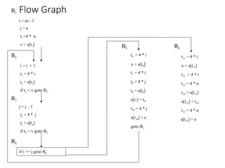 Comprehensive Guide to Code Optimization Techniques and Basic Blocks | PPT