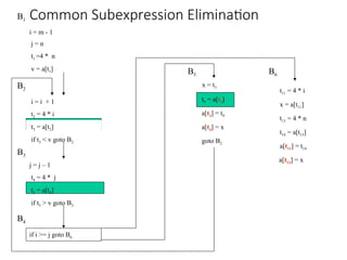 Comprehensive Guide to Code Optimization Techniques and Basic Blocks | PPT