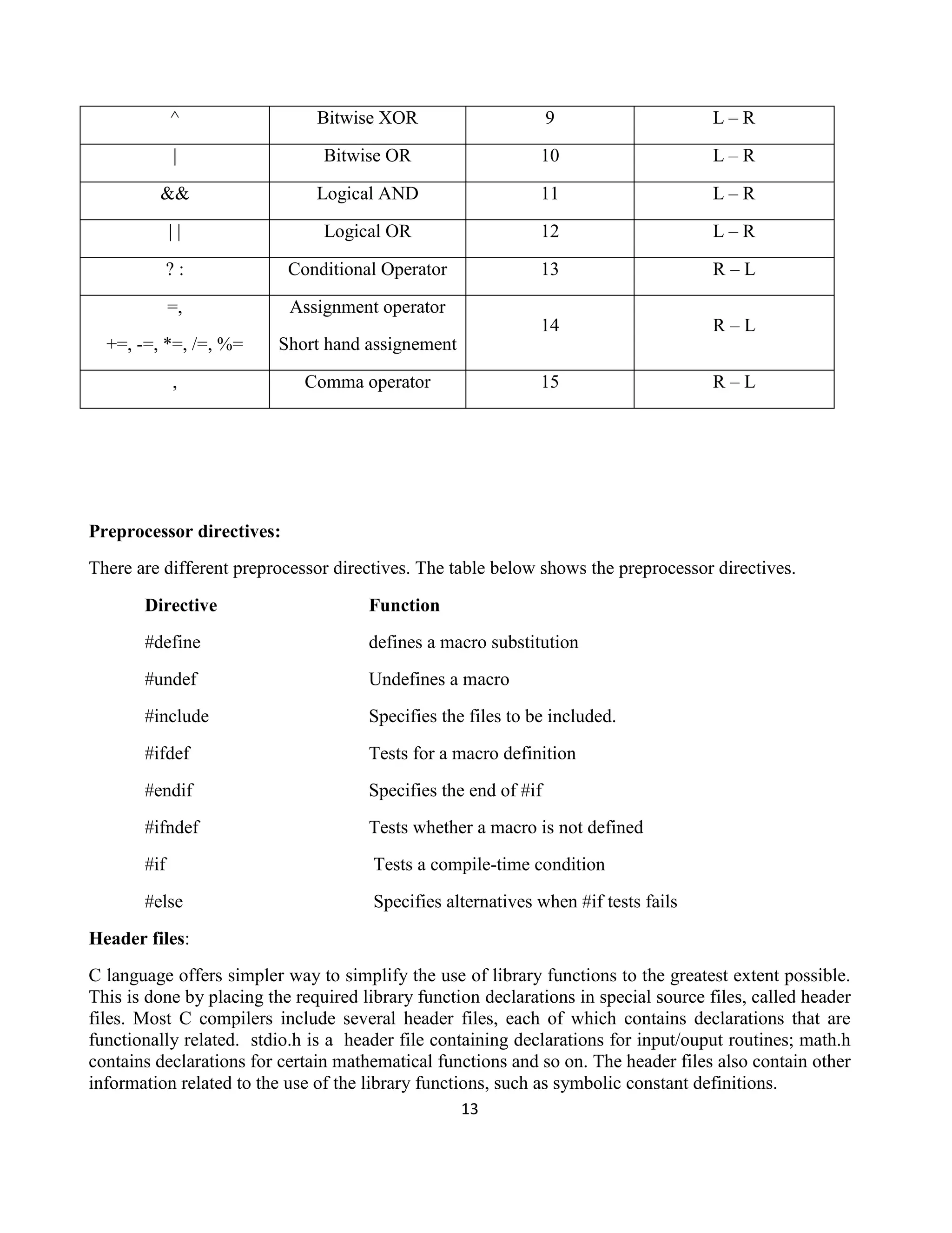 13
^ Bitwise XOR 9 L – R
| Bitwise OR 10 L – R
&& Logical AND 11 L – R
| | Logical OR 12 L – R
? : Conditional Operator 13 R – L
=,
+=, -=, *=, /=, %=
Assignment operator
Short hand assignement
14 R – L
, Comma operator 15 R – L
Preprocessor directives:
There are different preprocessor directives. The table below shows the preprocessor directives.
Directive Function
#define defines a macro substitution
#undef Undefines a macro
#include Specifies the files to be included.
#ifdef Tests for a macro definition
#endif Specifies the end of #if
#ifndef Tests whether a macro is not defined
#if Tests a compile-time condition
#else Specifies alternatives when #if tests fails
Header files:
C language offers simpler way to simplify the use of library functions to the greatest extent possible.
This is done by placing the required library function declarations in special source files, called header
files. Most C compilers include several header files, each of which contains declarations that are
functionally related. stdio.h is a header file containing declarations for input/ouput routines; math.h
contains declarations for certain mathematical functions and so on. The header files also contain other
information related to the use of the library functions, such as symbolic constant definitions.
 