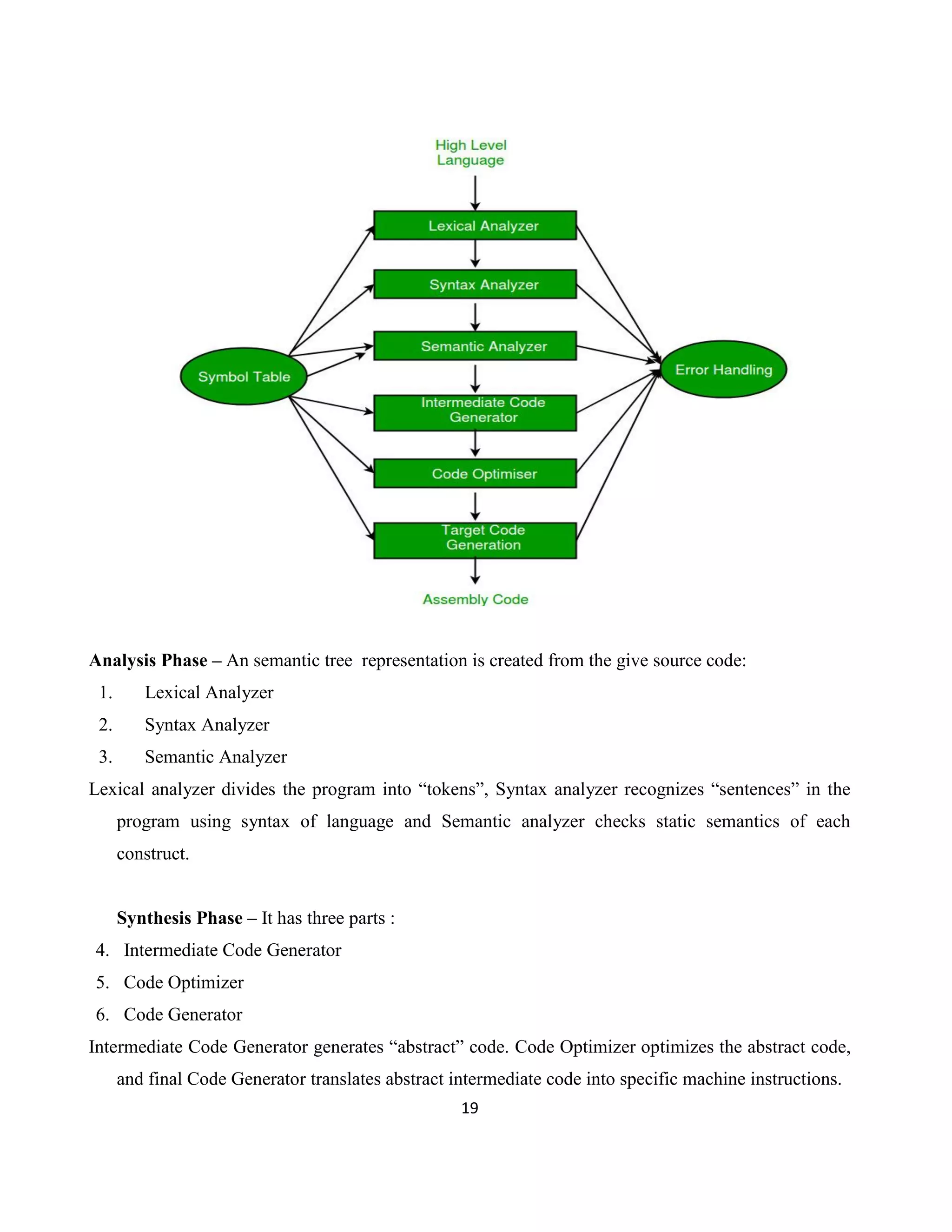 19
Analysis Phase – An semantic tree representation is created from the give source code:
1. Lexical Analyzer
2. Syntax Analyzer
3. Semantic Analyzer
Lexical analyzer divides the program into “tokens”, Syntax analyzer recognizes “sentences” in the
program using syntax of language and Semantic analyzer checks static semantics of each
construct.
Synthesis Phase – It has three parts :
4. Intermediate Code Generator
5. Code Optimizer
6. Code Generator
Intermediate Code Generator generates “abstract” code. Code Optimizer optimizes the abstract code,
and final Code Generator translates abstract intermediate code into specific machine instructions.
 