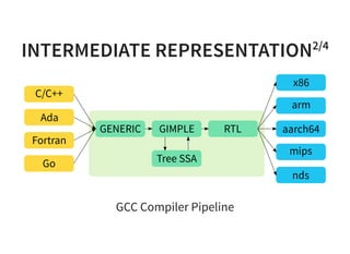 INTERMEDIATE REPRESENTATION2/4
C/C++
Ada
Fortran
Go
arm
aarch64
mips
nds
x86
GENERIC RTLGIMPLE
Tree SSA
GCC Compiler Pipeline
 