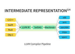 INTERMEDIATE REPRESENTATION3/4
C/C++
Swift
Rust
Obj‑C
arm
aarch64
mips
sparc
x86
MachInstrSelDAGLLVM IR
LLVM Compiler Pipeline
 