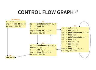 CONTROL FLOW GRAPH3/3
bp = getelementptr b, r
t = load bp
i = 0
cmp = icmp lt, i, n
br cmp, B2, B3
B1
B2
rn = mul r, n
ai = add rn, i
ap = getelementptr a, ai
ad = load ap
xp = getelementptr x, i
xd = load xp
ax = mul ad, xd
t = add t, ax
i = add i, 1
cmp = icmp lt, i, n
br cmp, B2, B3
B3
yp = getelementptr y, r
store t, yp
r = add r, 1
cmp = icmp lt, r, n
br cmp, B1, B4B4
ret void
B0 (ENTRY)
r = 0
cmp = icmp lt r, m
br cmp, B1, B4
 
