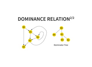 DOMINANCE RELATION2/2
B0
B1
B2
B3
B4
B0
B1
B2B3
B4
Dominator Tree
 