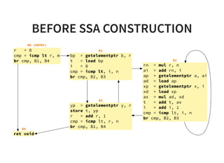 BEFORE SSA CONSTRUCTION
bp = getelementptr b, r
t = load bp
i = 0
cmp = icmp lt, i, n
br cmp, B2, B3
B1
B2
rn = mul r, n
ai = add rn, i
ap = getelementptr a, ai
ad = load ap
xp = getelementptr x, i
xd = load xp
ax = mul ad, xd
t = add t, ax
i = add i, 1
cmp = icmp lt, i, n
br cmp, B2, B3
B3
yp = getelementptr y, r
store t, yp
r = add r, 1
cmp = icmp lt, r, n
br cmp, B1, B4B4
ret void
B0 (ENTRY)
r = 0
cmp = icmp lt r, m
br cmp, B1, B4
 