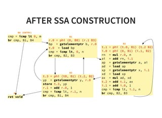 AFTER SSA CONSTRUCTION
r.0 = phi (0, B0) (r.1 B3)
bp = getelementptr b, r.0
t.0 = load bp
cmp = icmp lt, 0, n
br cmp, B2, B3
B1
B2
t.1 = phi (t.0, B1) (t.2 B2)
i.0 = phi (0, B1) (i.1, B2)
rn = mul r.0, n
ai = add rn, i.1
ap = getelementptr a, ai
ad = load ap
xp = getelementptr x, i.1
xd = load xp
ax = mul ad, xd
t.2 = add t.1, ax
i.1 = add i.0, 1
cmp = icmp lt, i.1, n
br cmp, B2, B3
B3
t.3 = phi (t0, B1) (t.2, B2)
yp = getelementptr y, r.0
store t.3, yp
r.1 = add r.0, 1
cmp = icmp lt, r.1, n
br cmp, B1, B4
B4
ret void
B0 (ENTRY)
cmp = icmp lt 0, m
br cmp, B1, B4
 