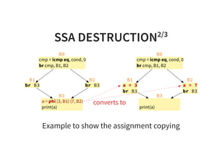 SSA DESTRUCTION2/3
cmp = icmp eq, cond, 0
br cmp, B1, B2
B0
br B3
B1
br B3
B2
a = phi (3, B1) (7, B2)
print(a)
B3
cmp = icmp eq, cond, 0
br cmp, B1, B2
B0
a = 3
br B3
B1
a = 7
br B3
B2
print(a)
B3
converts to
Example to show the assignment copying
 