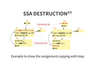SSA DESTRUCTION3/5
i.0 = phi (0, B0) (i.1, B2)
cmp = icmp lt, i.0, 100
br cmp, B2, B3
B1
ret
B3
print(i.0)
i.1 = add i.0, 1
br B1
B2
br B1
B0
cmp = icmp lt, i.0, 100
br cmp, B2, B3
B1 B3
print(i.0)
i.1 = add i.0, 1
i.0 = i.1
br B1
B2
i.0 = 0
br B1
B0
ret
Converts to
Converts to
Example to show the assignment copying with loop
 