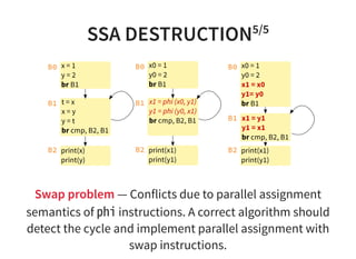 SSA DESTRUCTION5/5
t = x
x = y
y = t
br cmp, B2, B1
B1
print(x)
print(y)
B2
x = 1
y = 2
br B1
B0
x1 = phi (x0, y1)
y1 = phi (y0, x1)
br cmp, B2, B1
B1
print(x1)
print(y1)
B2
x0 = 1
y0 = 2
br B1
B0
x1 = y1
y1 = x1
br cmp, B2, B1
B1
print(x1)
print(y1)
B2
x0 = 1
y0 = 2
x1 = x0
y1= y0
br B1
B0
Swap problem — Conflicts due to parallel assignment
semantics of phiinstructions. A correct algorithm should
detect the cycle and implement parallel assignment with
swap instructions.
 
