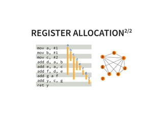 REGISTER ALLOCATION2/2
ret y
add y, c, g
add g a f
add f, d, e
add e, a, c
add d, a, b
mov c, #2
mov b, #1
mov a, #1
a
b
c
d
e
f
g
y
a
g
b
c
e
d
f
y
 