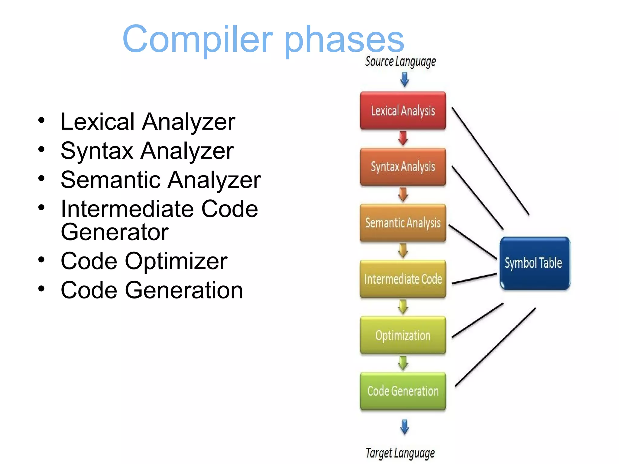 Compiler phases
• Lexical Analyzer
• Syntax Analyzer
• Semantic Analyzer
• Intermediate Code
Generator
• Code Optimizer
• Code Generation
 
