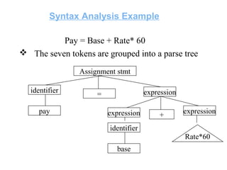 Syntax Analysis Example
Pay = Base + Rate* 60
 The seven tokens are grouped into a parse tree
Assignment stmt
identifier
...