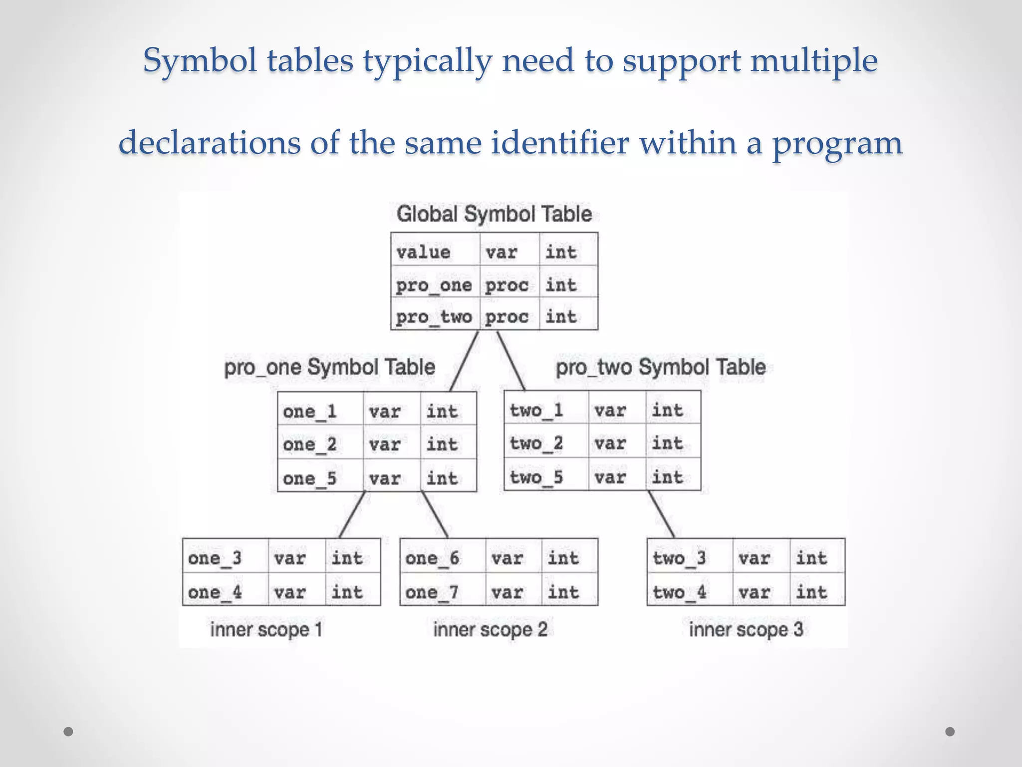 Compiler and symbol table | PPT