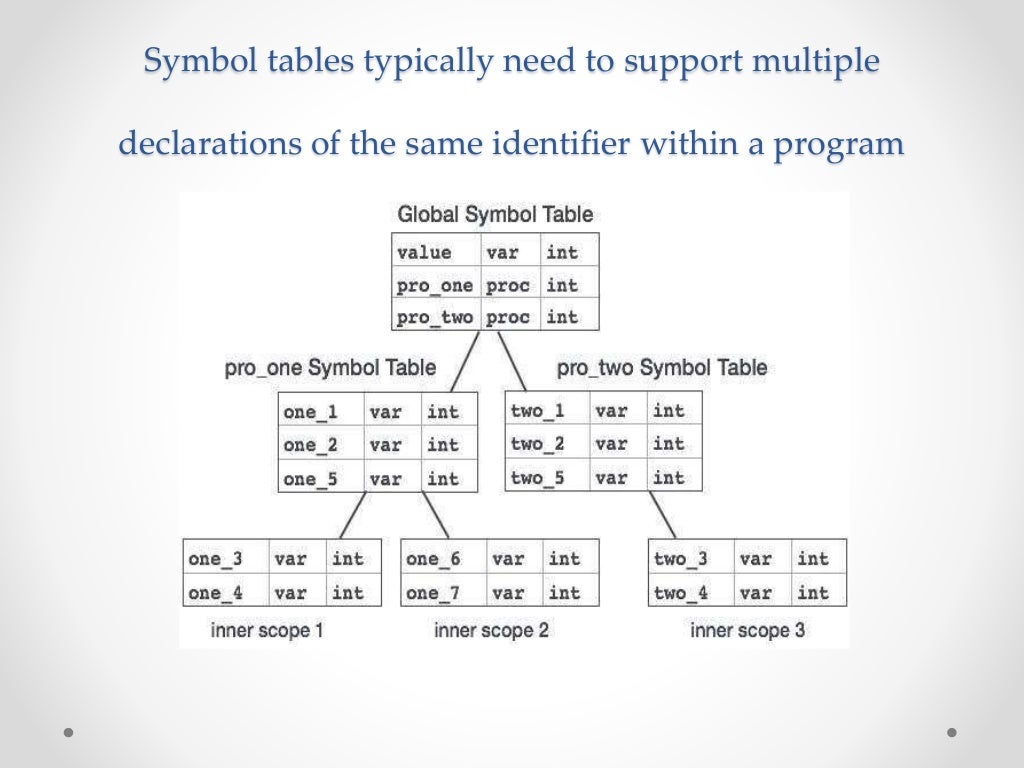 Compiler and symbol table