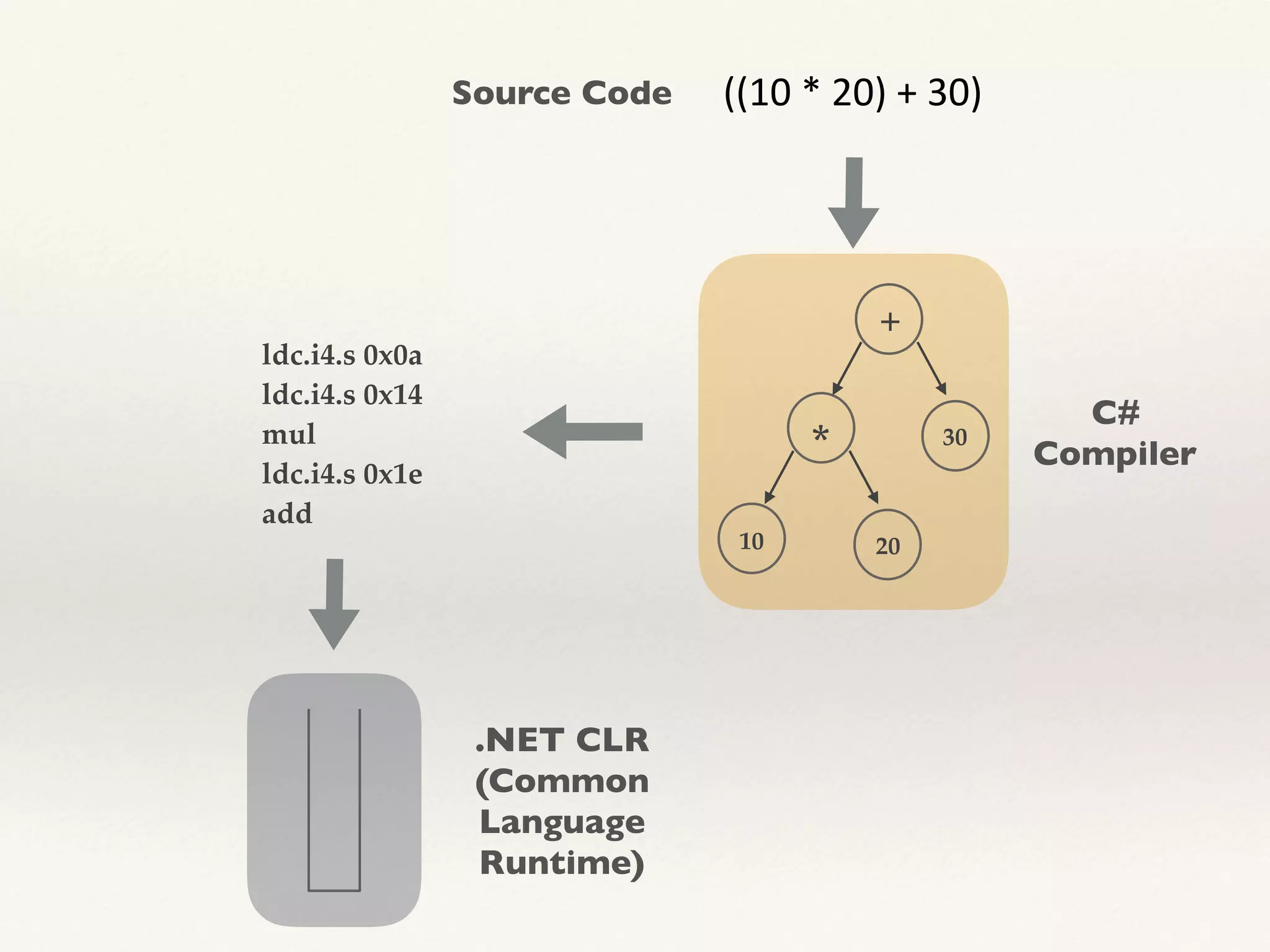Front-end
Intermediate code (CIL, Java bytecodes, …)
Interpreter (Virtual
Machine)
 