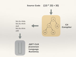 Front-end
Intermediate code (CIL, Java bytecodes, …)
Interpreter (Virtual
Machine)
 
