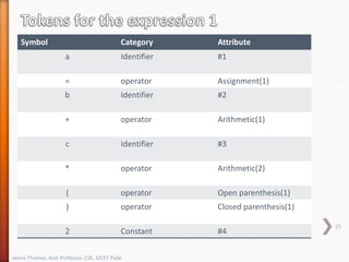 Symbol Category Attribute
a Identifier #1
= operator Assignment(1)
b Identifier #2
+ operator Arithmetic(1)
c Identifier #3
* operator Arithmetic(2)
( operator Open parenthesis(1)
) operator Closed parenthesis(1)
2 Constant #4
25
Jeena Thomas, Asst Professor, CSE, SJCET Palai
 