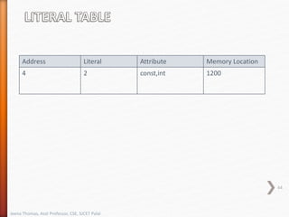 Address Literal Attribute Memory Location
4 2 const,int 1200
44
Jeena Thomas, Asst Professor, CSE, SJCET Palai
 