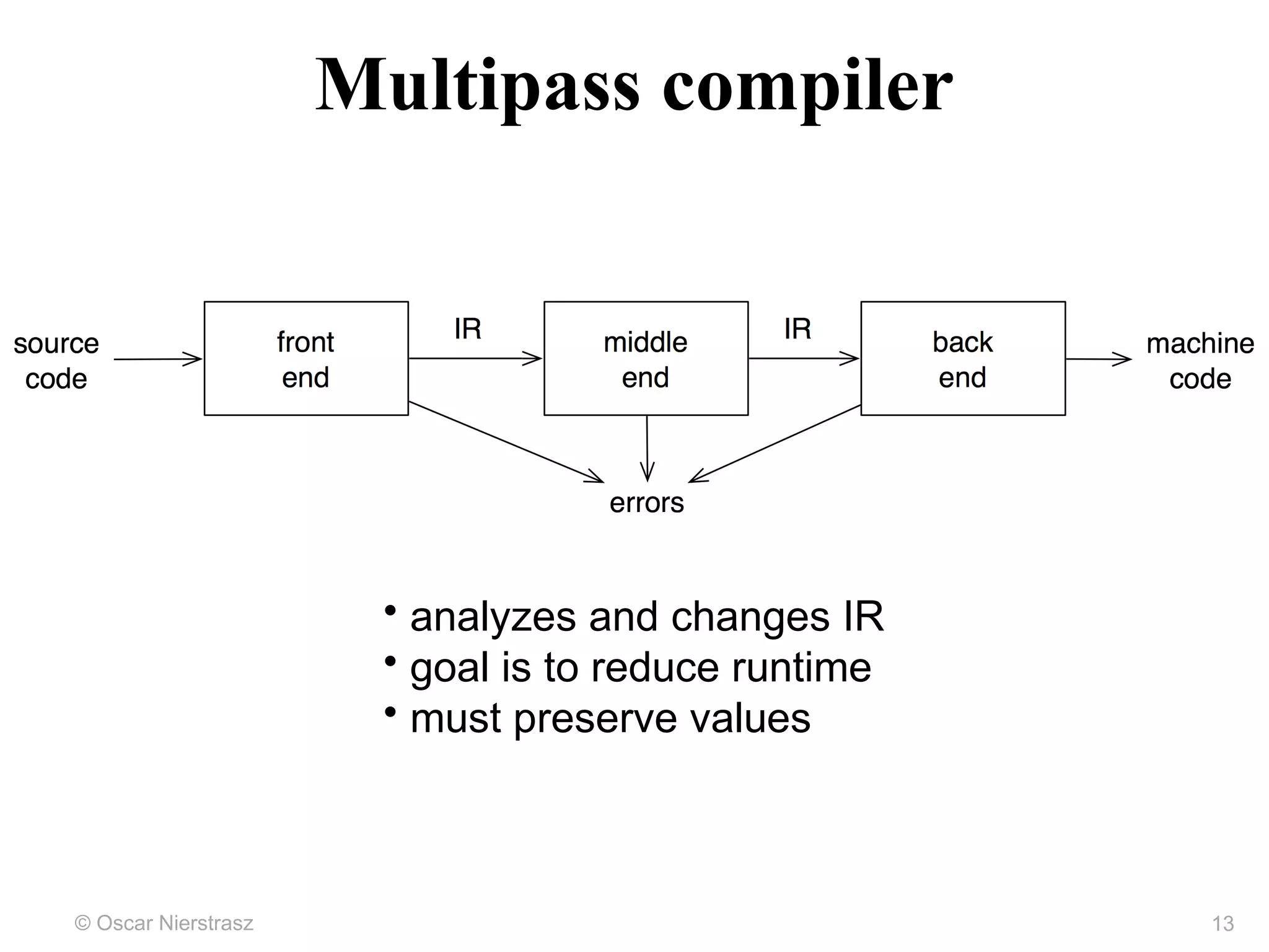 © Oscar Nierstrasz
Multipass compiler
• analyzes and changes IR
• goal is to reduce runtime
• must preserve values
13
 