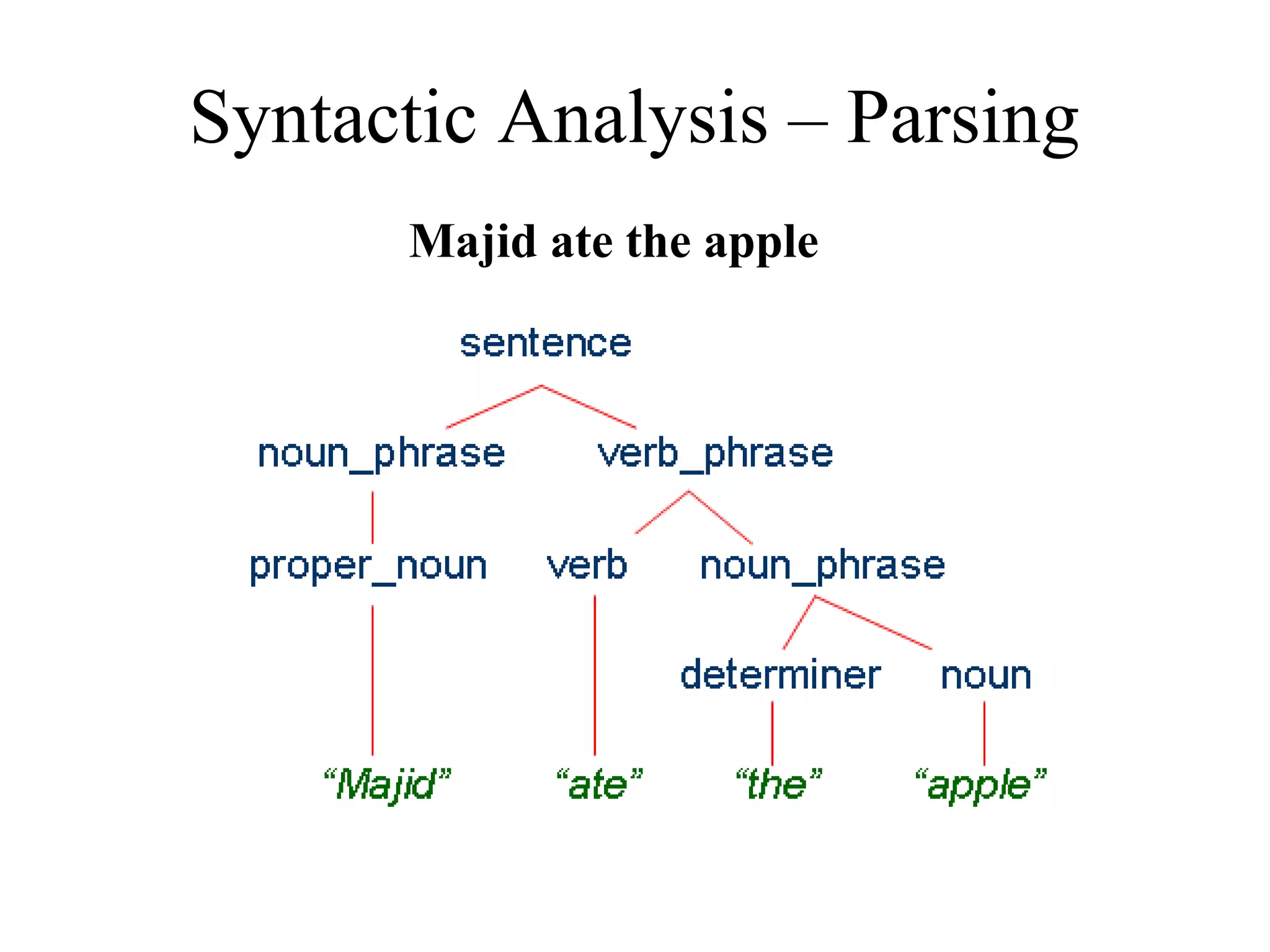 Syntactic Analysis – Parsing
Majid ate the apple
 