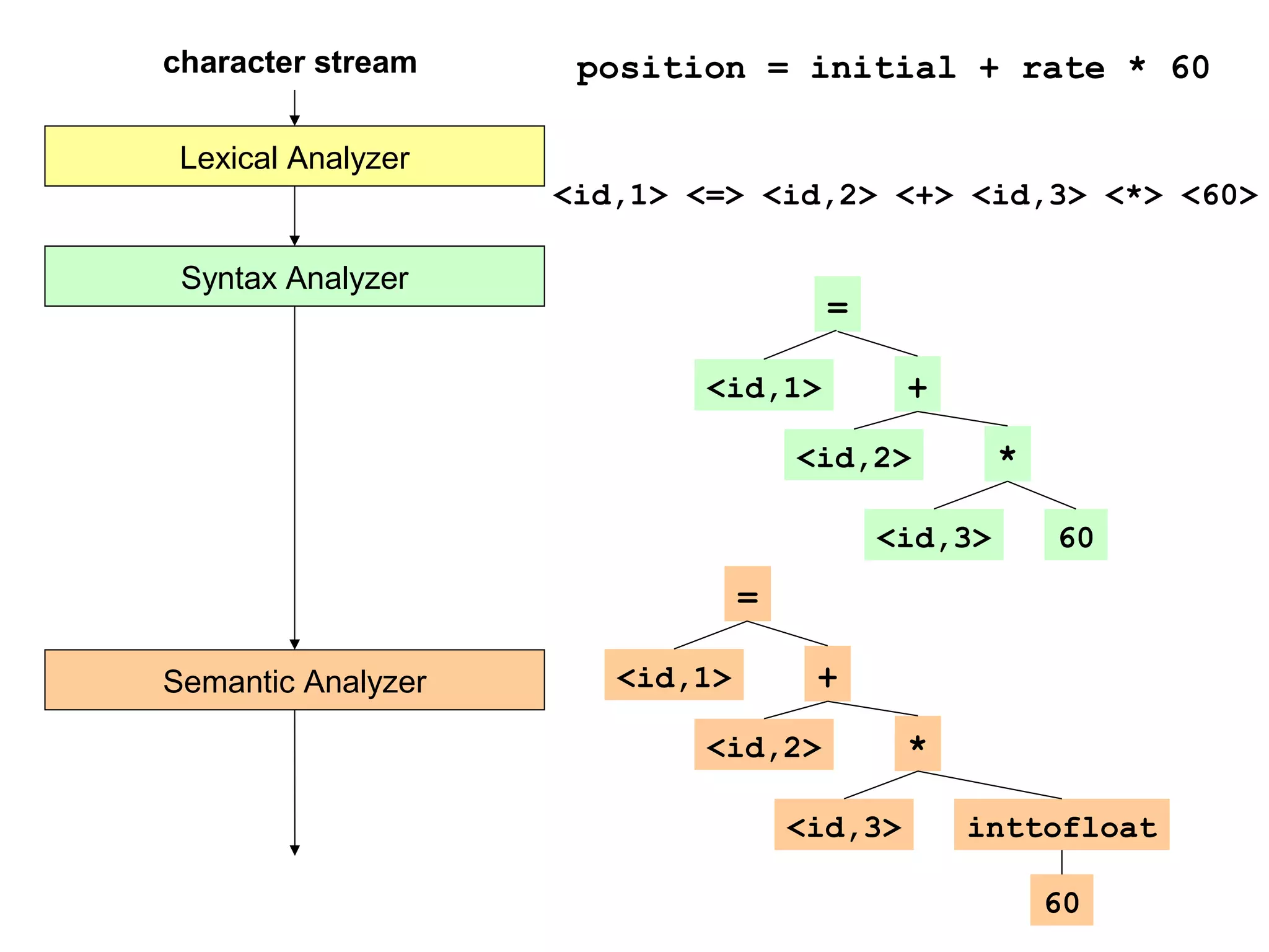 Lexical Analyzer
Syntax Analyzer
Semantic Analyzer
character stream position = initial + rate * 60
<id,1> <=> <id,2> <+> <id,3> <*> <60>
=
<id,1>
<id,2>
<id,3>
+
*
60
=
<id,1>
<id,2>
<id,3>
+
*
inttofloat
60
 