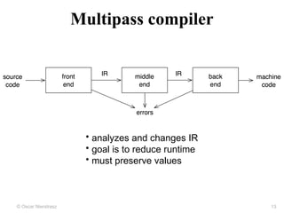 © Oscar Nierstrasz
Multipass compiler
• analyzes and changes IR
• goal is to reduce runtime
• must preserve values
13
 