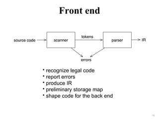 Front end
• recognize legal code
• report errors
• produce IR
• preliminary storage map
• shape code for the back end
16
 